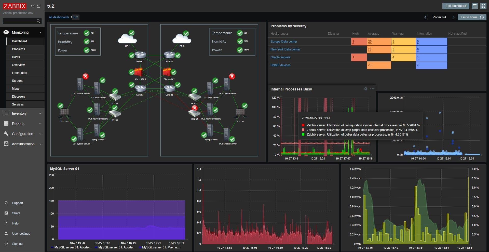 Zabbix monitoring dashboard with performance charts